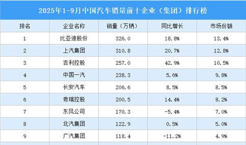 2025年1-9月中国汽车销量前十企业（集团）排行榜（附榜单）
