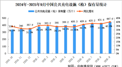 2025年9月全國公共充電設(shè)施運營情況：保有量同比增長40%（圖）