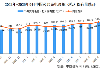 2025年9月全國(guó)充電設(shè)施運(yùn)營(yíng)情況：保有量同比增長(zhǎng)37.8%（圖）