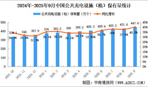 2025年9月全国充电设施运营情况：保有量同比增长37.8%（图）