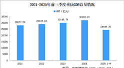 2025年前三季度重慶經(jīng)濟(jì)運行情況分析：GDP同比增長5.3%（圖）