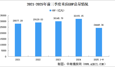 2025年前三季度重庆经济运行情况分析：GDP同比增长5.3%（图）