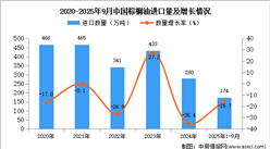 2025年1-9月中國(guó)棕櫚油進(jìn)口數(shù)據(jù)統(tǒng)計(jì)分析：進(jìn)口量174萬(wàn)噸