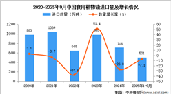 2025年1-9月中国食用植物油进口数据统计分析：进口量501万吨