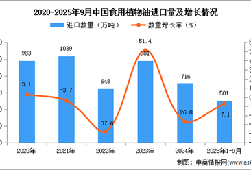 2025年1-9月中國食用植物油進(jìn)口數(shù)據(jù)統(tǒng)計分析：進(jìn)口量501萬噸