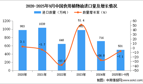 2025年1-9月中国食用植物油进口数据统计分析：进口量501万吨