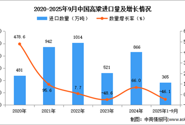2025年1-9月中國高粱進(jìn)口數(shù)據(jù)統(tǒng)計分析：進(jìn)口量365萬噸