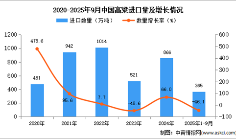 2025年1-9月中国高粱进口数据统计分析：进口量365万吨