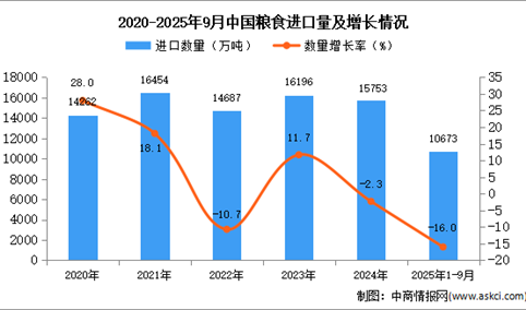 2025年1-9月中国粮食进口数据统计分析：进口量10673万吨