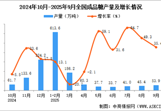 2025年9月全国成品糖产量数据统计分析