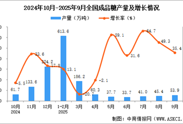 2025年9月全國(guó)成品糖產(chǎn)量數(shù)據(jù)統(tǒng)計(jì)分析