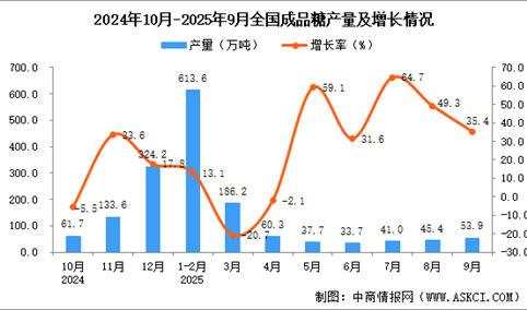 2025年9月全国成品糖产量数据统计分析