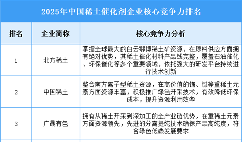 2025年中国稀土催化剂企业核心竞争力排名