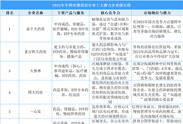 2025年中国连锁药房行业十大潜力企业排行榜（附榜单）