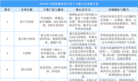 2025年中国连锁药房行业十大潜力企业排行榜（附榜单）