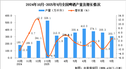 2025年9月全國啤酒產(chǎn)量數(shù)據(jù)統(tǒng)計(jì)分析