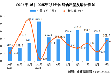 2025年9月全國啤酒產(chǎn)量數(shù)據(jù)統(tǒng)計(jì)分析