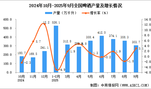 2025年9月全国啤酒产量数据统计分析