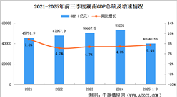 2025年前三季度湖南經(jīng)濟運行情況分析：GDP同比增長5.4%（圖）