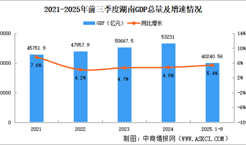 2025年前三季度湖南经济运行情况分析：GDP同比增长5.4%（图）