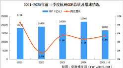 2025年前三季度杭州經(jīng)濟(jì)運行情況分析：GDP同比增長5.4%（圖）