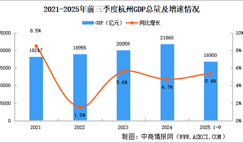 2025年前三季度杭州经济运行情况分析：GDP同比增长5.4%（图）