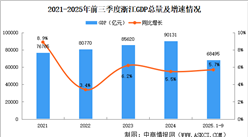 2025年前三季度浙江經(jīng)濟(jì)運(yùn)行情況分析:GDP同比增長(zhǎng)5.7%(圖)