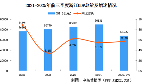 2025年前三季度浙江经济运行情况分析：GDP同比增长5.7%（图）