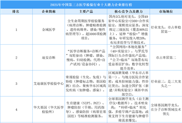 2025年中国第三方医学检验行业十大潜力企业排行榜（附榜单）