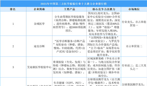 2025年中国第三方医学检验行业十大潜力企业排行榜（附榜单）