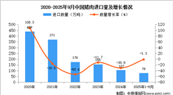 2025年1-9月中國豬肉進口數(shù)據(jù)統(tǒng)計分析：進口量同比下降1.3%