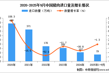 2025年1-9月中國豬肉進(jìn)口數(shù)據(jù)統(tǒng)計分析：進(jìn)口量同比下降1.3%