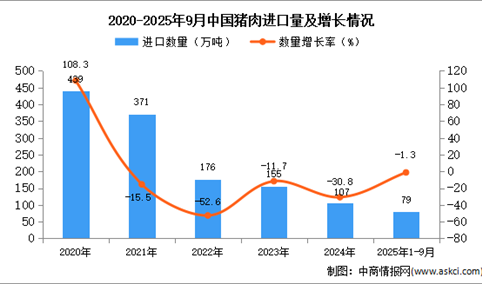 2025年1-9月中国猪肉进口数据统计分析：进口量同比下降1.3%
