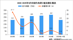 2025年1-9月中國牛肉進口數(shù)據(jù)統(tǒng)計分析：進口量212萬噸