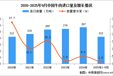 2025年1-9月中國牛肉進(jìn)口數(shù)據(jù)統(tǒng)計分析：進(jìn)口量212萬噸