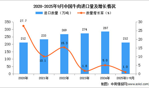 2025年1-9月中国牛肉进口数据统计分析：进口量212万吨