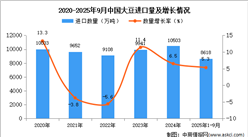 2025年1-9月中國大豆進(jìn)口數(shù)據(jù)統(tǒng)計分析:進(jìn)口量同比增長5.3%