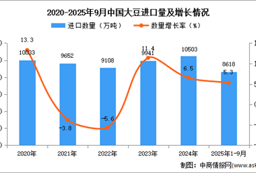 2025年1-9月中國大豆進(jìn)口數(shù)據(jù)統(tǒng)計分析：進(jìn)口量同比增長5.3%