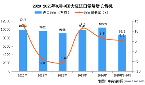 2025年1-9月中国大豆进口数据统计分析：进口量同比增长5.3%