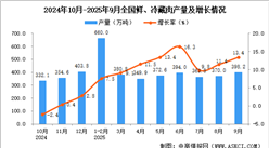 2025年9月全國(guó)鮮、冷藏肉產(chǎn)量數(shù)據(jù)統(tǒng)計(jì)分析