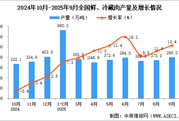 2025年9月全國鮮、冷藏肉產(chǎn)量數(shù)據(jù)統(tǒng)計分析