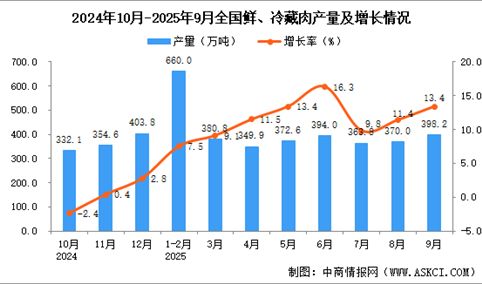 2025年9月全国鲜、冷藏肉产量数据统计分析