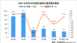 2025年1-9月中國豆油進口數(shù)據(jù)統(tǒng)計分析：進口量同比增長5.4%