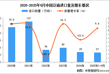 2025年1-9月中國豆油進(jìn)口數(shù)據(jù)統(tǒng)計分析：進(jìn)口量同比增長5.4%