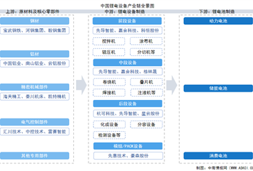 2025年中国锂电设备产业链图谱及投资布局分析（附产业链全景图）