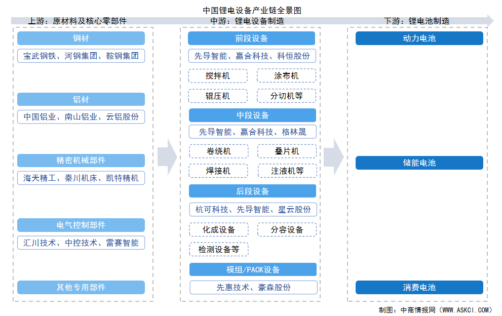 2025年中國(guó)鋰電設(shè)備產(chǎn)業(yè)鏈圖譜及投資布局分析（附產(chǎn)業(yè)鏈全景圖）