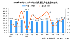 2025年9月全国乳制品产量数据统计分析
