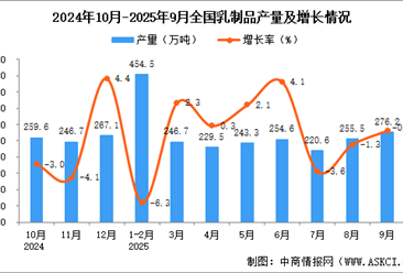 2025年9月全國乳制品產(chǎn)量數(shù)據(jù)統(tǒng)計分析