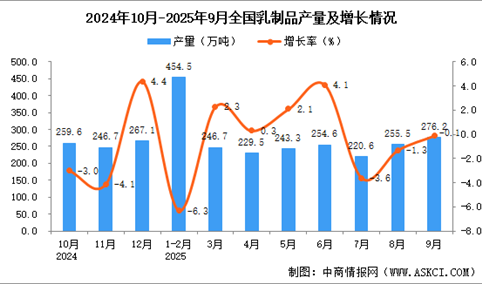 2025年9月全国乳制品产量数据统计分析