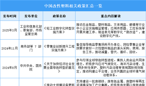 2025年中国改性塑料行业最新政策汇总一览（表）